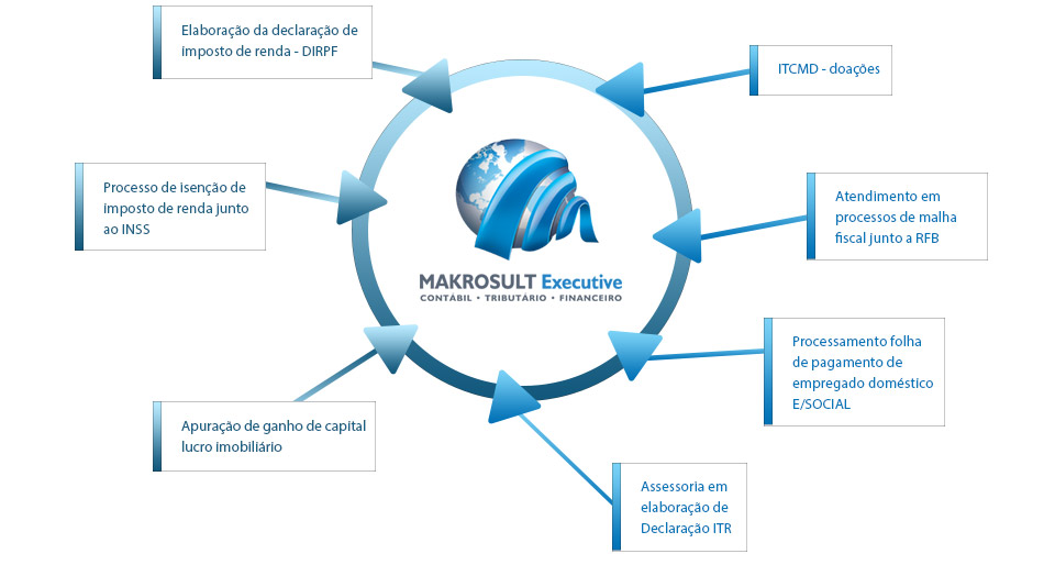 Makrosult Executive - O que fazemos - Assessoria a Pessoa Física