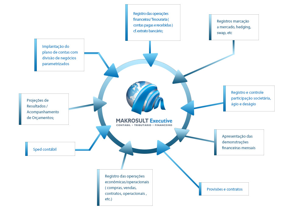 Makrosult Executive - O que fazemos - Contabilidade