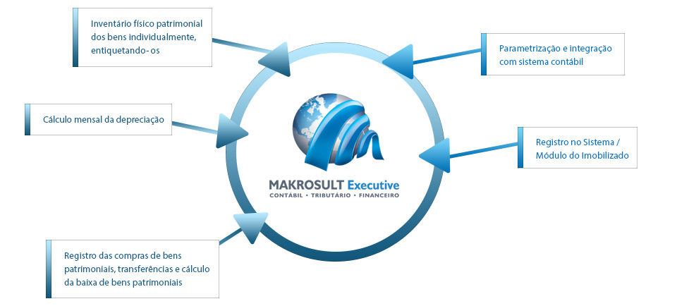 Makrosult Executive - O que fazemos - Controle Patrimonial – Imobilizado
