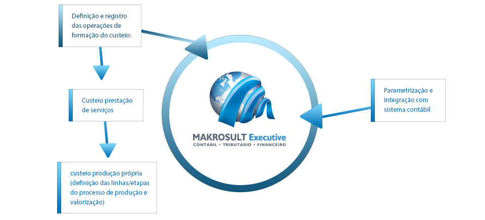 Makrosult Executive - O que fazemos - Custeio