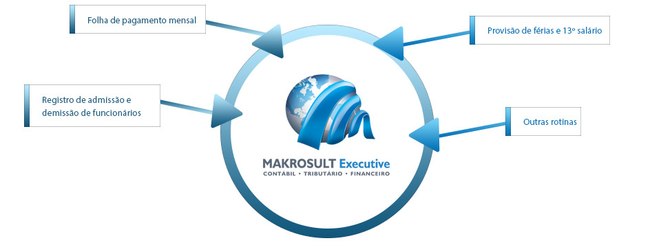 Makrosult Executive - O que fazemos - Departamento Pessoal