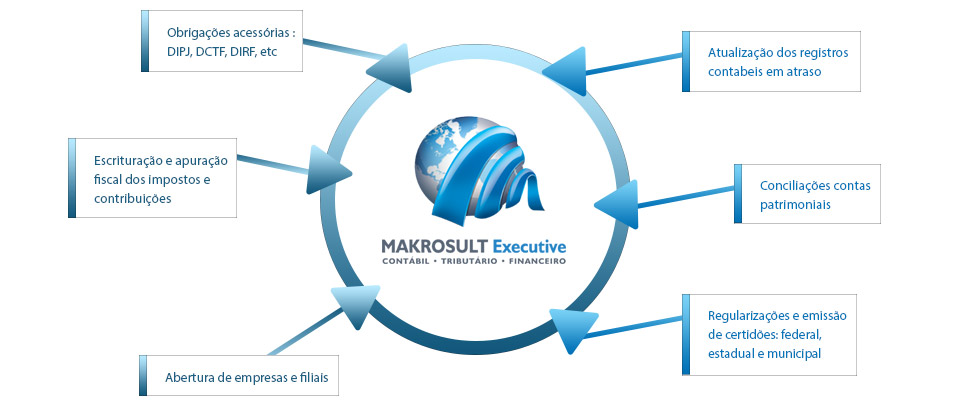 Makrosult Executive - O que fazemos - Suporte Operacional Para Clientes